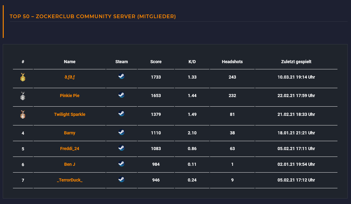 CS:GO Scoreboard