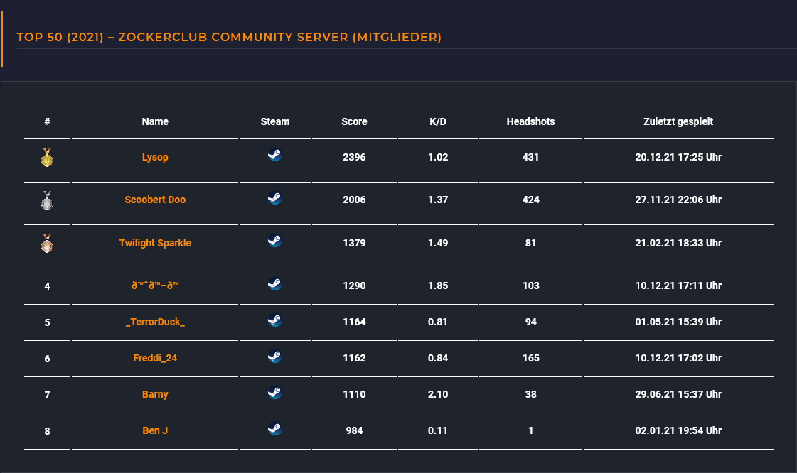 CS:GO Scoreboard 2021