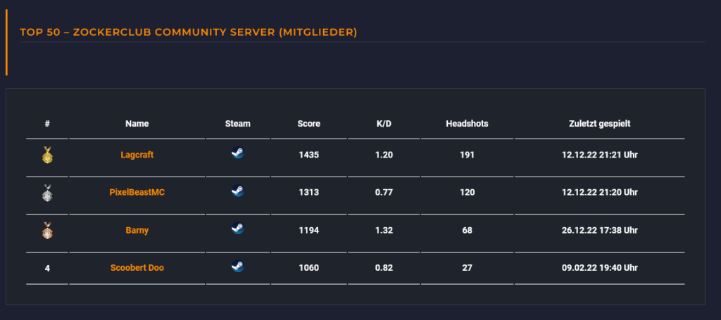 CSGO Scoreboard 2022